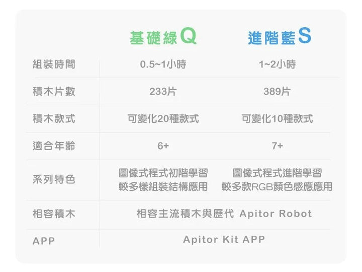 【觀塘自取】Apitor Robot-Q STEM編程學習初階20合1機械人 (Scratch應用程式智能遙控)-STEM玩具-Kidrise🧒🏻STEM香港教育玩具｜STEAM科學實驗玩具｜STEM幼兒教育玩具｜啟智早教玩具｜蒙特梭利教具