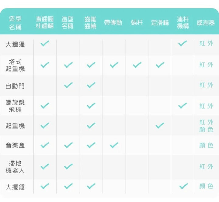 【觀塘自取】Apitor Robot-Q STEM編程學習初階20合1機械人 (Scratch應用程式智能遙控)-STEM玩具-Kidrise🧒🏻STEM香港教育玩具｜STEAM科學實驗玩具｜STEM幼兒教育玩具｜啟智早教玩具｜蒙特梭利教具